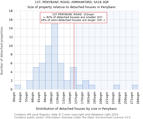 137, PENYBANC ROAD, AMMANFORD, SA18 3QP: Size of property relative to detached houses in Penybanc