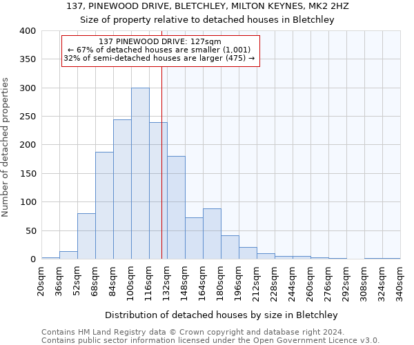 137, PINEWOOD DRIVE, BLETCHLEY, MILTON KEYNES, MK2 2HZ: Size of property relative to detached houses in Bletchley