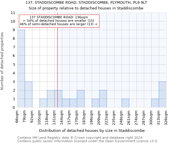 137, STADDISCOMBE ROAD, STADDISCOMBE, PLYMOUTH, PL9 9LT: Size of property relative to detached houses in Staddiscombe