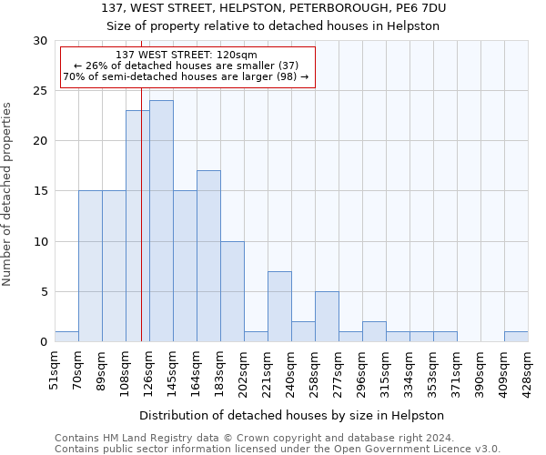 137, WEST STREET, HELPSTON, PETERBOROUGH, PE6 7DU: Size of property relative to detached houses in Helpston