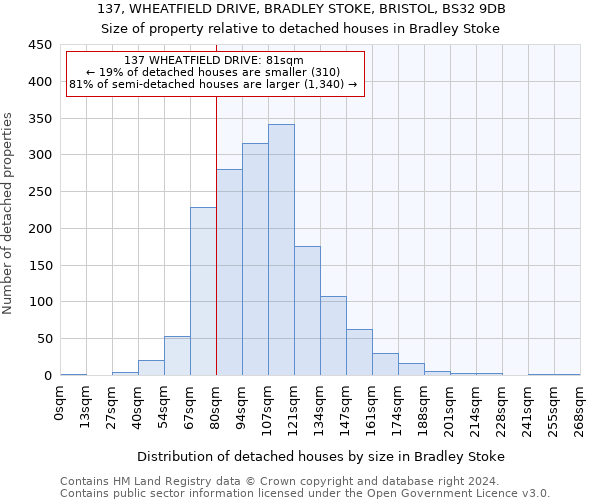 137, WHEATFIELD DRIVE, BRADLEY STOKE, BRISTOL, BS32 9DB: Size of property relative to detached houses in Bradley Stoke