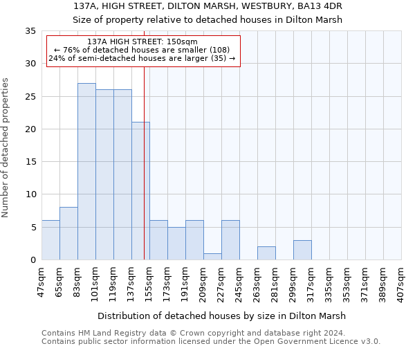 137A, HIGH STREET, DILTON MARSH, WESTBURY, BA13 4DR: Size of property relative to detached houses in Dilton Marsh