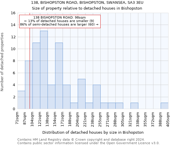 138, BISHOPSTON ROAD, BISHOPSTON, SWANSEA, SA3 3EU: Size of property relative to detached houses in Bishopston