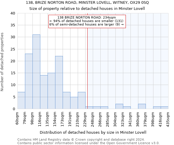 138, BRIZE NORTON ROAD, MINSTER LOVELL, WITNEY, OX29 0SQ: Size of property relative to detached houses in Minster Lovell