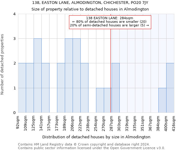 138, EASTON LANE, ALMODINGTON, CHICHESTER, PO20 7JY: Size of property relative to detached houses in Almodington