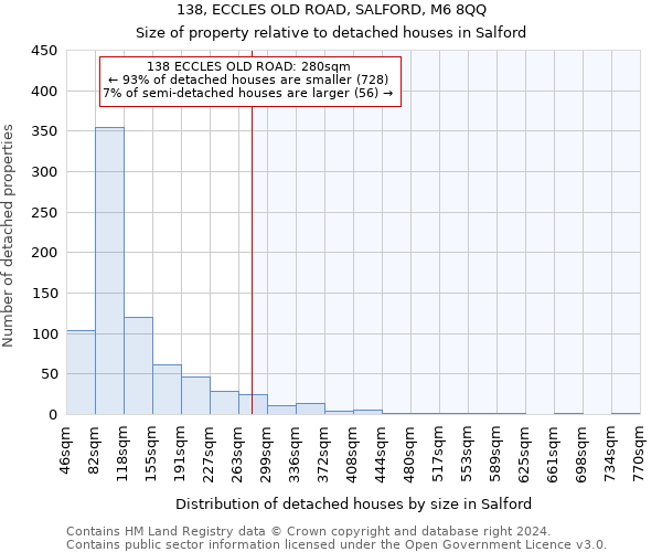 138, ECCLES OLD ROAD, SALFORD, M6 8QQ: Size of property relative to detached houses in Salford