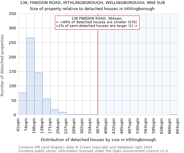 138, FINEDON ROAD, IRTHLINGBOROUGH, WELLINGBOROUGH, NN9 5UB: Size of property relative to detached houses in Irthlingborough