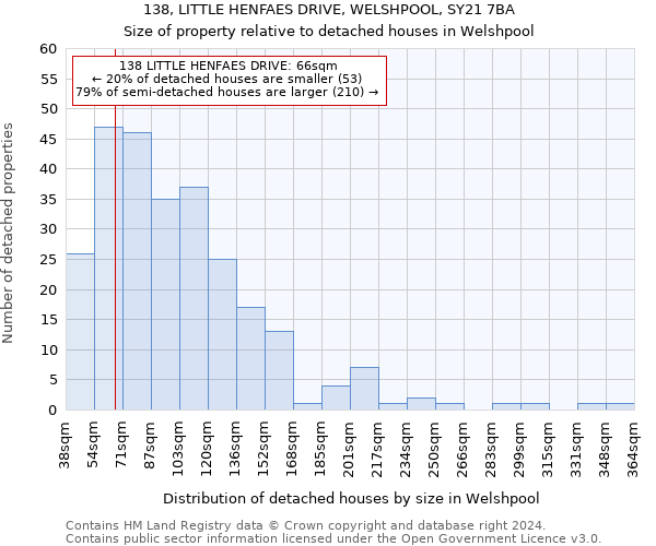 138, LITTLE HENFAES DRIVE, WELSHPOOL, SY21 7BA: Size of property relative to detached houses in Welshpool