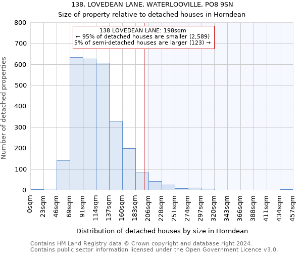 138, LOVEDEAN LANE, WATERLOOVILLE, PO8 9SN: Size of property relative to detached houses in Horndean