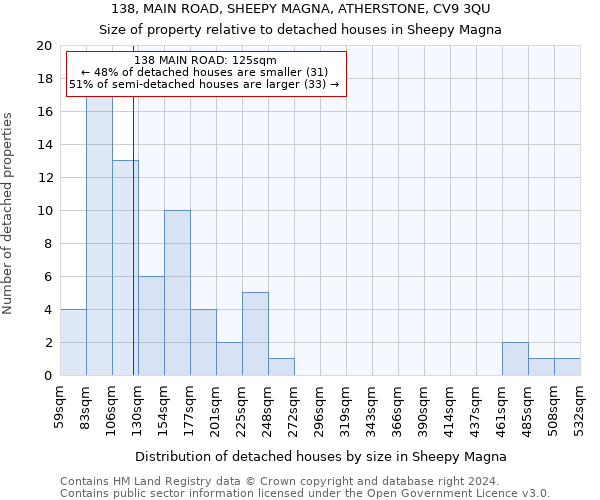 138, MAIN ROAD, SHEEPY MAGNA, ATHERSTONE, CV9 3QU: Size of property relative to detached houses in Sheepy Magna