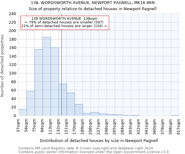 138, WORDSWORTH AVENUE, NEWPORT PAGNELL, MK16 8RN: Size of property relative to detached houses in Newport Pagnell