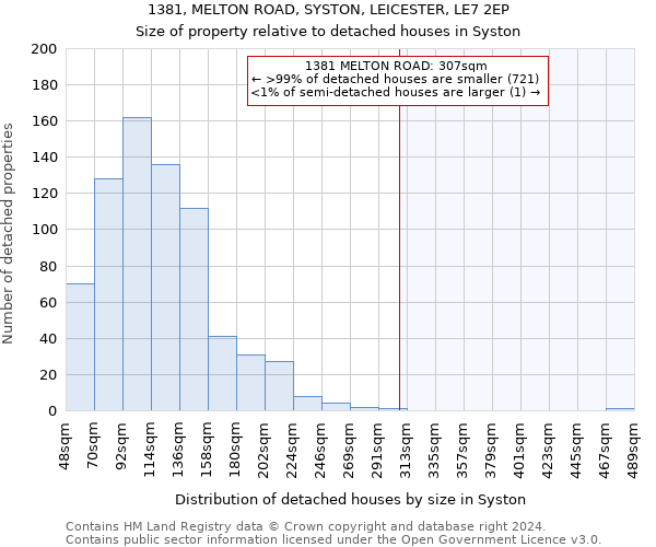 1381, MELTON ROAD, SYSTON, LEICESTER, LE7 2EP: Size of property relative to detached houses in Syston