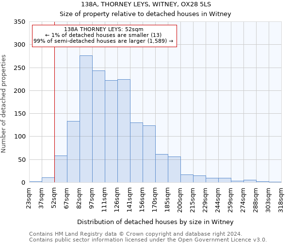 138A, THORNEY LEYS, WITNEY, OX28 5LS: Size of property relative to detached houses in Witney