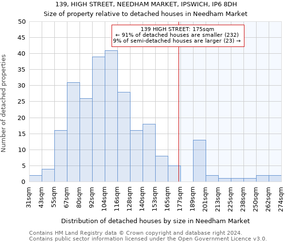 139, HIGH STREET, NEEDHAM MARKET, IPSWICH, IP6 8DH: Size of property relative to detached houses in Needham Market