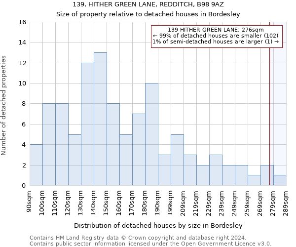 139, HITHER GREEN LANE, REDDITCH, B98 9AZ: Size of property relative to detached houses in Bordesley