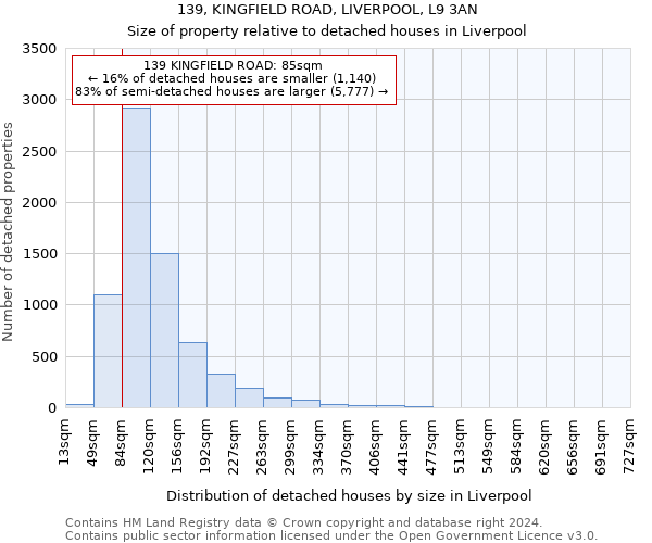 139, KINGFIELD ROAD, LIVERPOOL, L9 3AN: Size of property relative to detached houses in Liverpool