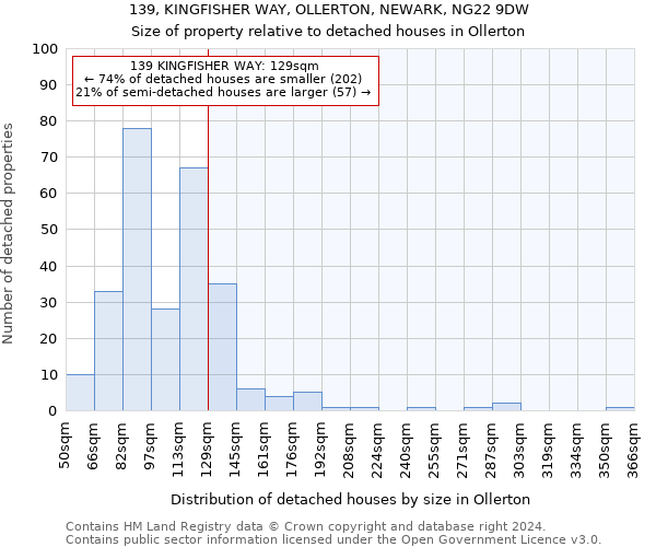 139, KINGFISHER WAY, OLLERTON, NEWARK, NG22 9DW: Size of property relative to detached houses in Ollerton