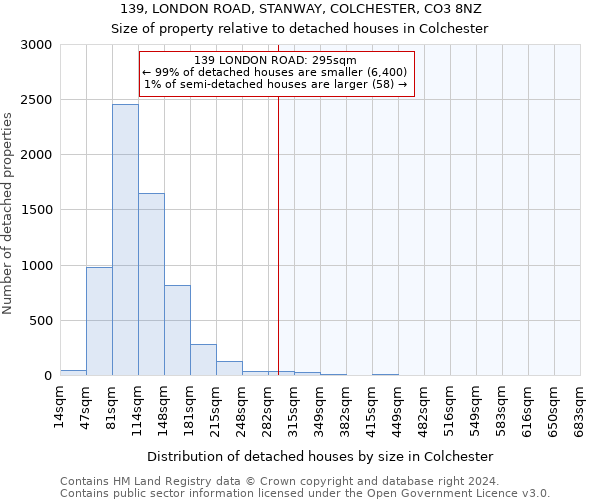 139, LONDON ROAD, STANWAY, COLCHESTER, CO3 8NZ: Size of property relative to detached houses in Colchester