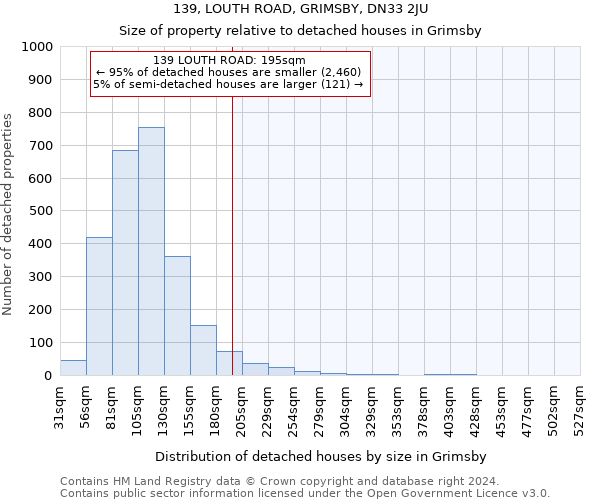 139, LOUTH ROAD, GRIMSBY, DN33 2JU: Size of property relative to detached houses in Grimsby