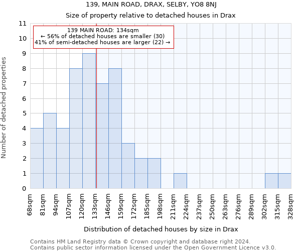 139, MAIN ROAD, DRAX, SELBY, YO8 8NJ: Size of property relative to detached houses in Drax