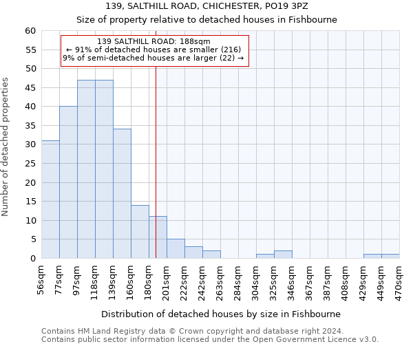 139, SALTHILL ROAD, CHICHESTER, PO19 3PZ: Size of property relative to detached houses in Fishbourne