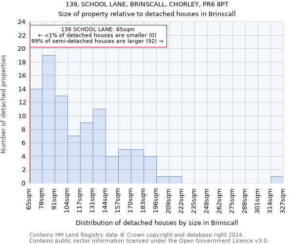 139, SCHOOL LANE, BRINSCALL, CHORLEY, PR6 8PT: Size of property relative to detached houses in Brinscall