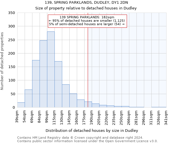 139, SPRING PARKLANDS, DUDLEY, DY1 2DN: Size of property relative to detached houses in Dudley