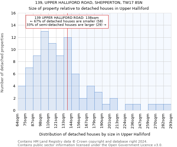 139, UPPER HALLIFORD ROAD, SHEPPERTON, TW17 8SN: Size of property relative to detached houses in Upper Halliford