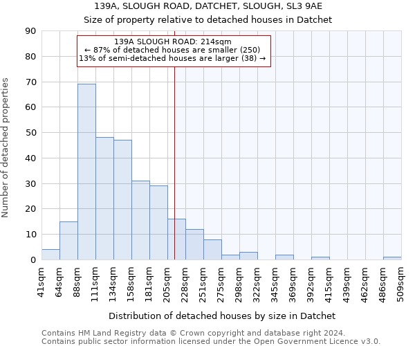 139A, SLOUGH ROAD, DATCHET, SLOUGH, SL3 9AE: Size of property relative to detached houses in Datchet