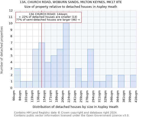 13A, CHURCH ROAD, WOBURN SANDS, MILTON KEYNES, MK17 8TE: Size of property relative to detached houses in Aspley Heath