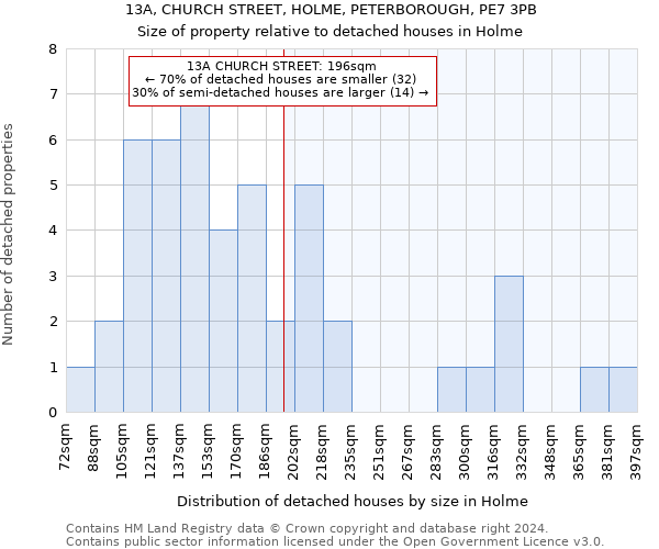 13A, CHURCH STREET, HOLME, PETERBOROUGH, PE7 3PB: Size of property relative to detached houses in Holme