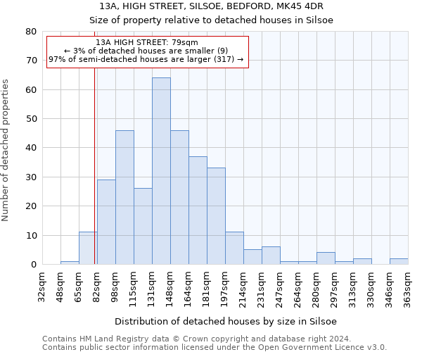 13A, HIGH STREET, SILSOE, BEDFORD, MK45 4DR: Size of property relative to detached houses in Silsoe