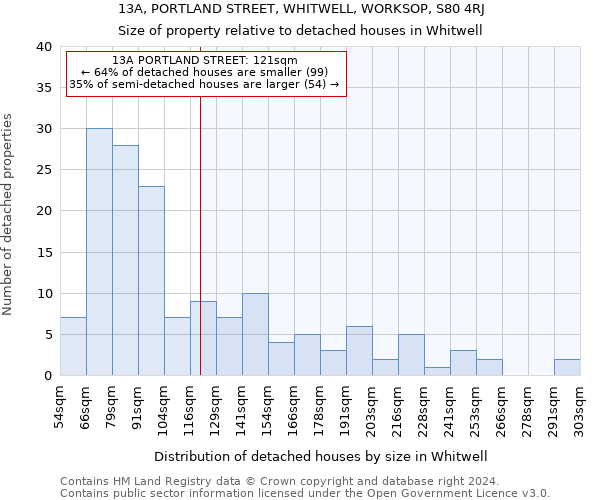 13A, PORTLAND STREET, WHITWELL, WORKSOP, S80 4RJ: Size of property relative to detached houses in Whitwell