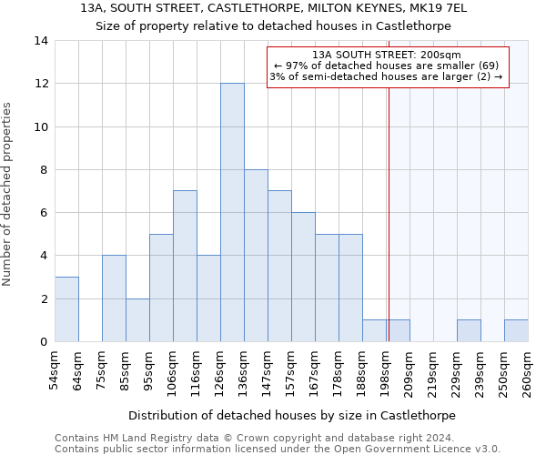 13A, SOUTH STREET, CASTLETHORPE, MILTON KEYNES, MK19 7EL: Size of property relative to detached houses in Castlethorpe