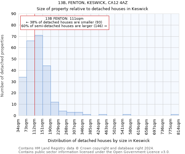 13B, FENTON, KESWICK, CA12 4AZ: Size of property relative to detached houses in Keswick