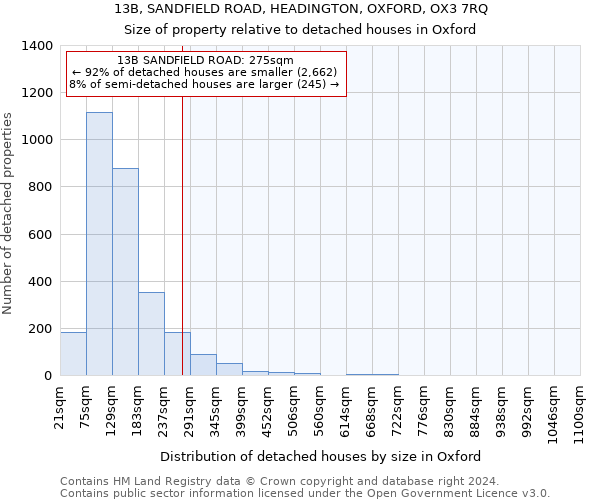 13B, SANDFIELD ROAD, HEADINGTON, OXFORD, OX3 7RQ: Size of property relative to detached houses in Oxford