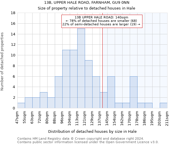 13B, UPPER HALE ROAD, FARNHAM, GU9 0NN: Size of property relative to detached houses in Hale