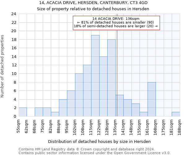 14, ACACIA DRIVE, HERSDEN, CANTERBURY, CT3 4GD: Size of property relative to detached houses in Hersden