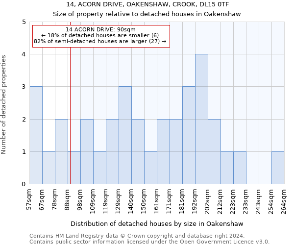 14, ACORN DRIVE, OAKENSHAW, CROOK, DL15 0TF: Size of property relative to detached houses in Oakenshaw