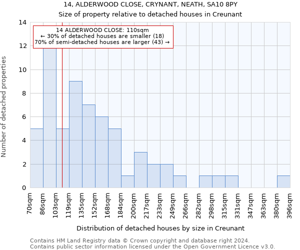 14, ALDERWOOD CLOSE, CRYNANT, NEATH, SA10 8PY: Size of property relative to detached houses in Creunant