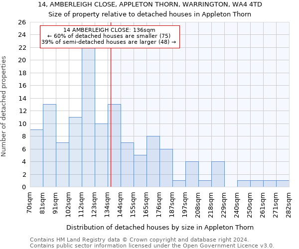 14, AMBERLEIGH CLOSE, APPLETON THORN, WARRINGTON, WA4 4TD: Size of property relative to detached houses in Appleton Thorn