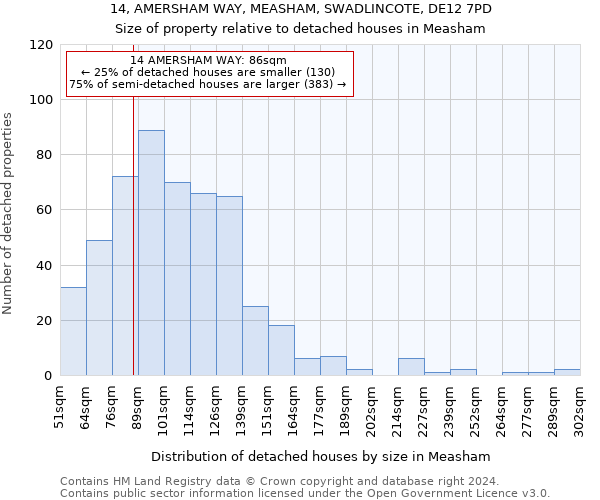 14, AMERSHAM WAY, MEASHAM, SWADLINCOTE, DE12 7PD: Size of property relative to detached houses in Measham