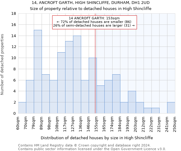 14, ANCROFT GARTH, HIGH SHINCLIFFE, DURHAM, DH1 2UD: Size of property relative to detached houses in High Shincliffe