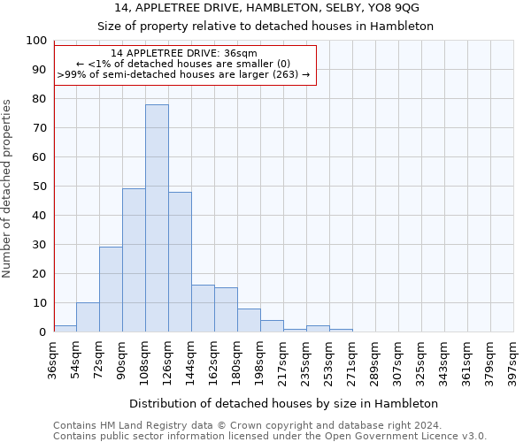 14, APPLETREE DRIVE, HAMBLETON, SELBY, YO8 9QG: Size of property relative to detached houses in Hambleton