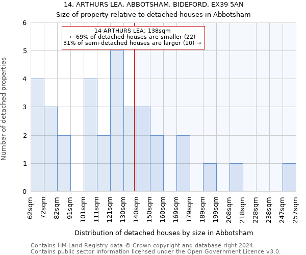 14, ARTHURS LEA, ABBOTSHAM, BIDEFORD, EX39 5AN: Size of property relative to detached houses in Abbotsham