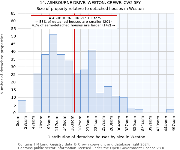 14, ASHBOURNE DRIVE, WESTON, CREWE, CW2 5FY: Size of property relative to detached houses in Weston