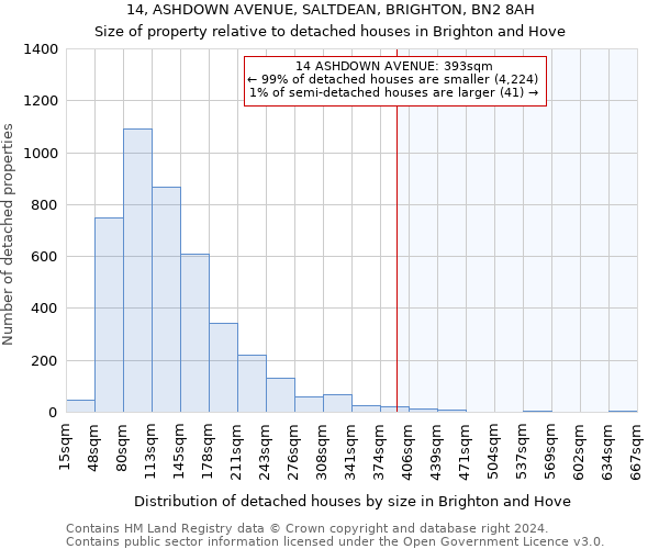 14, ASHDOWN AVENUE, SALTDEAN, BRIGHTON, BN2 8AH: Size of property relative to detached houses in Brighton and Hove