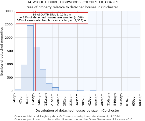 14, ASQUITH DRIVE, HIGHWOODS, COLCHESTER, CO4 9FS: Size of property relative to detached houses in Colchester