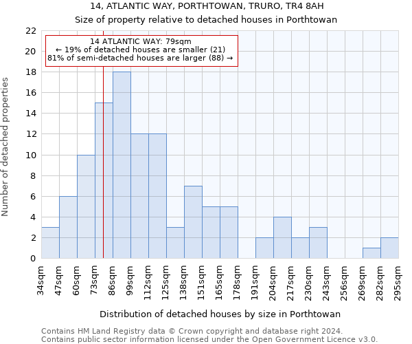 14, ATLANTIC WAY, PORTHTOWAN, TRURO, TR4 8AH: Size of property relative to detached houses in Porthtowan