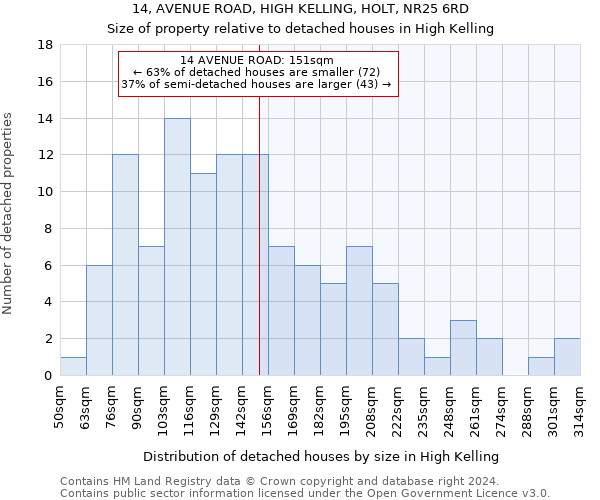 14, AVENUE ROAD, HIGH KELLING, HOLT, NR25 6RD: Size of property relative to detached houses in High Kelling